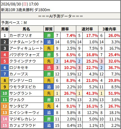 shunr_AI's tweet photo. 2026/08/30 (日) 17:00
　新潟10R 3歳未勝利 ダ1800m

予測勝率TOP5
　1位：10.サングラント 26.7%
　2位：5.クライングナウ 14.0%
　3位：6.ロジキセキ 10.2%
　4位：12.サンタピア 9.1%
　5位：4.パワポケウォーズ 8.5%
　6位：8.ザンテソーロ 8.3%

#競馬 #予想 #AI https://t.co/47cTvzlv2m