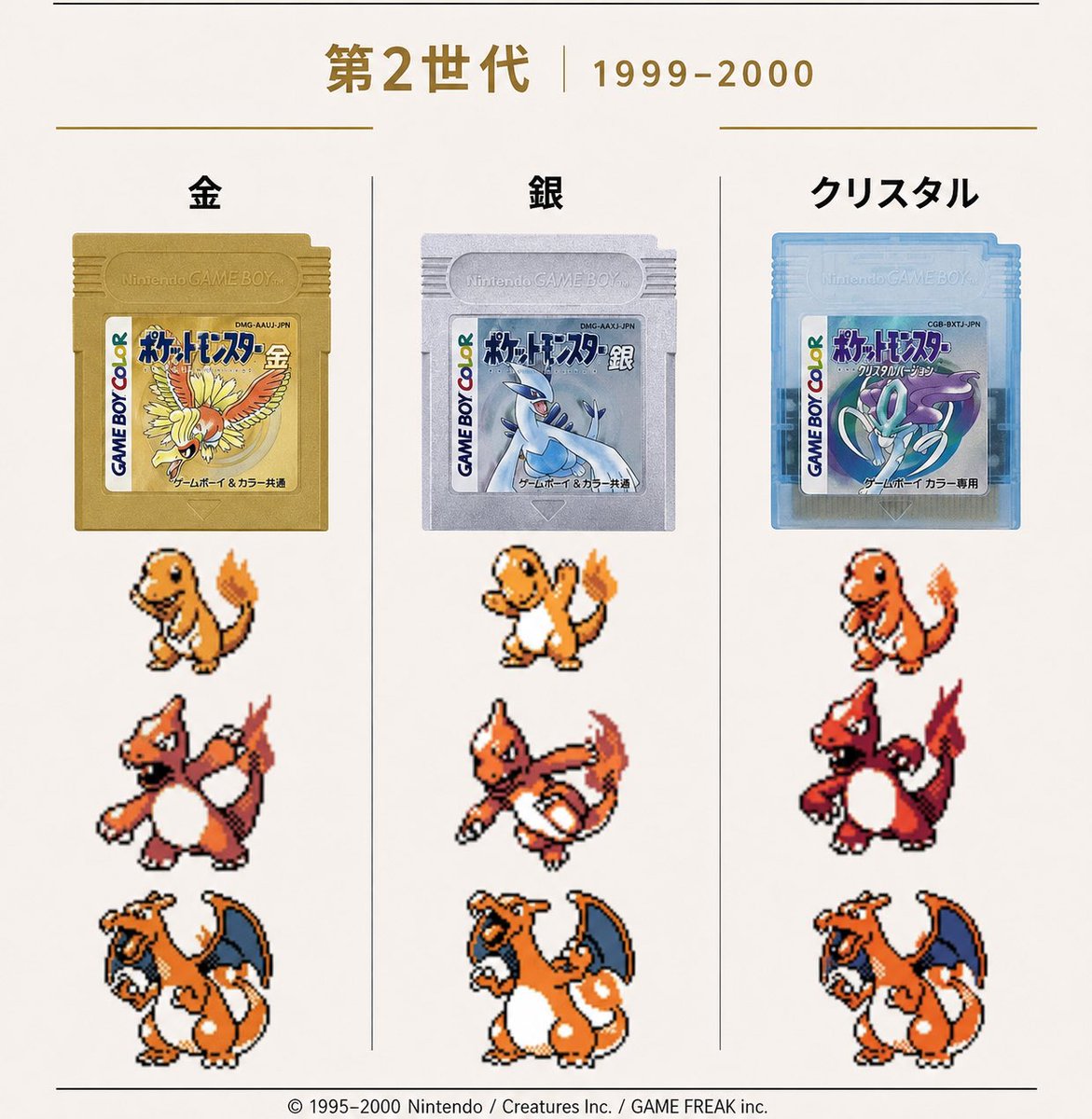 biZOPotRlF22983's tweet photo. リザードンが30年間ずっと人気な理由、
この4枚を並べると少し分かる。

日本版『赤・緑・青・ピカチュウ』の
ヒトカゲ→リザード→リザードンを比較しました🔥

赤・緑は同じドット絵ですが、

『青』では丸みが減って力強くなり、
『ピカチュウ』では現在につながる
“リザードンらしい存在感”が一気に強くなる。

つまり変わったのは、画質だけではない。

かわいい相棒
↓
少し反抗的な中間進化
↓
圧倒的なエース

この「成長物語」が、限られたドットの中でも
少しずつ伝わりやすくなっているんですよね。

初代を知る人には懐かしく、
今から見る人には逆に新しい。

あなたが一番“リザードンらしい”と思うのは、また、世代は
赤・緑／青／ピカチュウのどれですか？