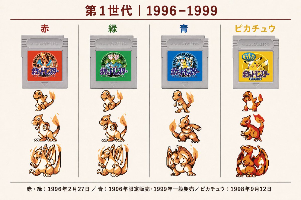 biZOPotRlF22983's tweet photo. リザードンが30年間ずっと人気な理由、
この4枚を並べると少し分かる。

日本版『赤・緑・青・ピカチュウ』の
ヒトカゲ→リザード→リザードンを比較しました🔥

赤・緑は同じドット絵ですが、

『青』では丸みが減って力強くなり、
『ピカチュウ』では現在につながる
“リザードンらしい存在感”が一気に強くなる。

つまり変わったのは、画質だけではない。

かわいい相棒
↓
少し反抗的な中間進化
↓
圧倒的なエース

この「成長物語」が、限られたドットの中でも
少しずつ伝わりやすくなっているんですよね。

初代を知る人には懐かしく、
今から見る人には逆に新しい。

あなたが一番“リザードンらしい”と思うのは、また、世代は
赤・緑／青／ピカチュウのどれですか？