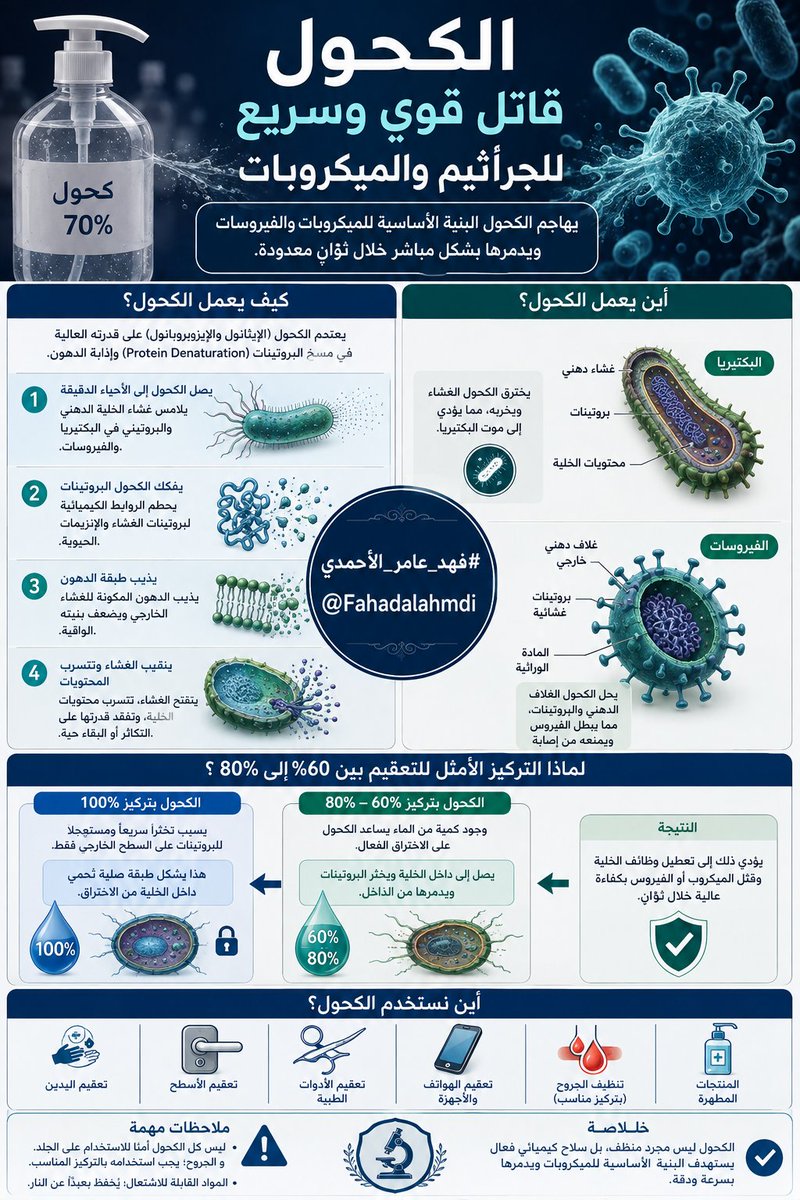 fahadalahmdi's tweet photo. يعد الكحول قاتلًا قويًا وسريعًا للميكروبات والجراثيم (خاصة الإيثانول وإيزوبروبانول) بفضل على قدرته العالية على "مسخ البروتينات" (Protein Denaturation) وإذابة الدهون. فالغشاء الخارجي لغالبية البكتيريا والغلاف المحيط بكثير من الفيروسات يتكون بشكل أساسي من طبقة دهنية وبنية بروتينية. عندما يلامس الكحول هذه الأحياء الدقيقة، يقوم بتفكيك الروابط الكيميائية للبروتينات المكونة لها وإذابة طبقة الدهون الخارجية، مما يؤدي إلى انثقاب الغشاء الخارجي، وتسرب محتويات الخلية الداخلية، وشل قدرتها على التكاثر أو البقاء حية خلال ثوانٍ معدودة.
ومن المفارقات التي لا يعلمها معظم الناس أن التركيز الأمثل للكحول للتعقيم هو بين 60% إلى 80%، وليس 100%؛ وذلك لأن وجود كمية من الماء يساعد الكحول على الاختراق الفعال لغشاء الخلية وتخثير البروتينات من الداخل، بينما الكحول النقي يسبب تخثرًا سريعًا ومستعجلًا للسطح الخارجي فقط مما يحمي داخل الخلية.

@fahadalahmdi #فهد_عامر_الأحمدي
