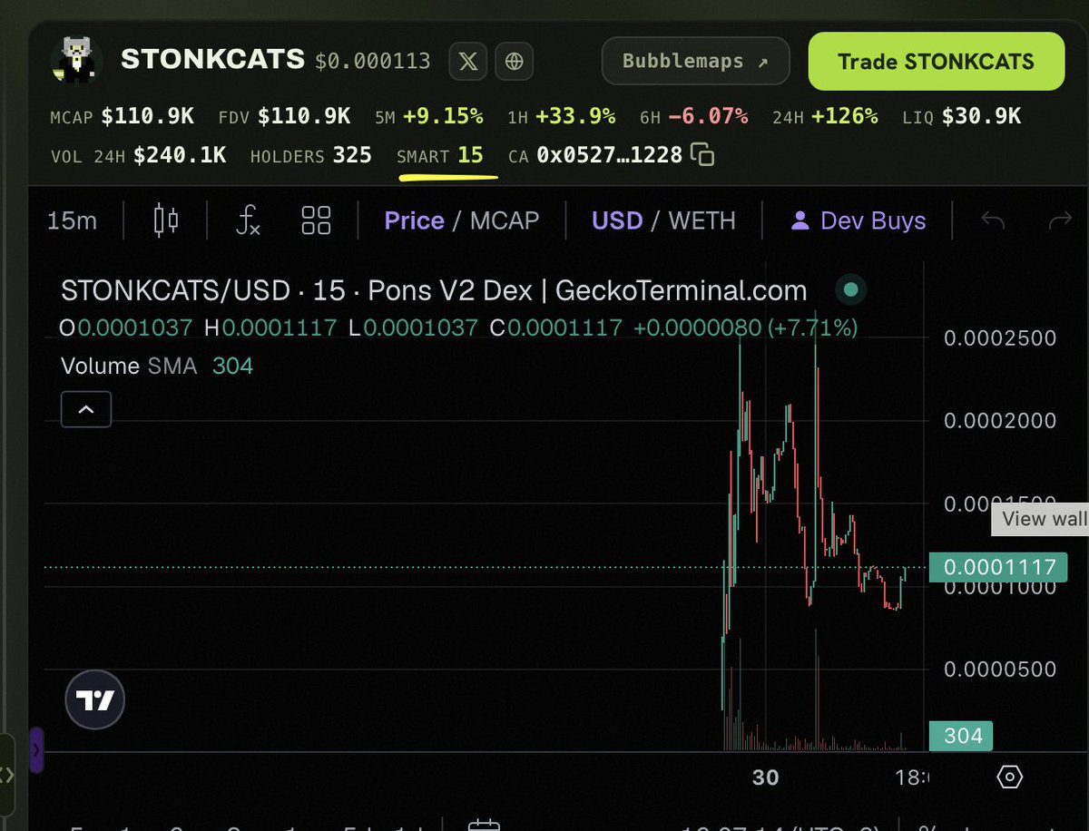 SallyJack3books's tweet photo. A feature I love on @MEMEDEX_token swap is the smart buy count on the charts. Feels like a good signal of confidence if there are many smart buys in a coin. @Stonkcats_rh don't let me down. https://t.co/a5RzzJHU7d