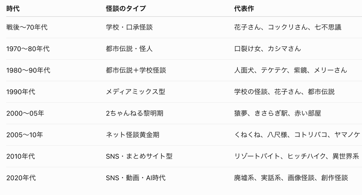 zanpnaentou's tweet photo. 「巨頭オ」の映画化で怪談や恐怖系都市伝説が商業利用され尽くしちゃうんじゃないか！？と一人恐怖に震えています。
でも、調べてみたらまだ結構ありそう。
新しい恐怖って今生まれてない気がするが、どうなんだろう。
皆さんの時代に流行ったのってなんですか？ https://t.co/Ir1ZBXYoCt