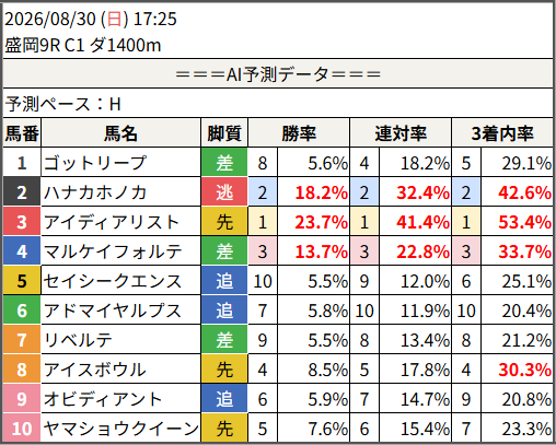 shunr_AI's tweet photo. 2026/08/30 (日) 17:25
　盛岡9R C1 ダ1400m

予測勝率TOP5
　1位：3.アイディアリスト 23.7%
　2位：2.ハナカホノカ 18.2%
　3位：4.マルケイフォルテ 13.7%
　4位：8.アイスボウル 8.5%
　5位：10.ヤマショウクイーン 7.6%
　6位：9.オビディアント 5.9%

#競馬 #予想 #AI https://t.co/PnWetSaqCo