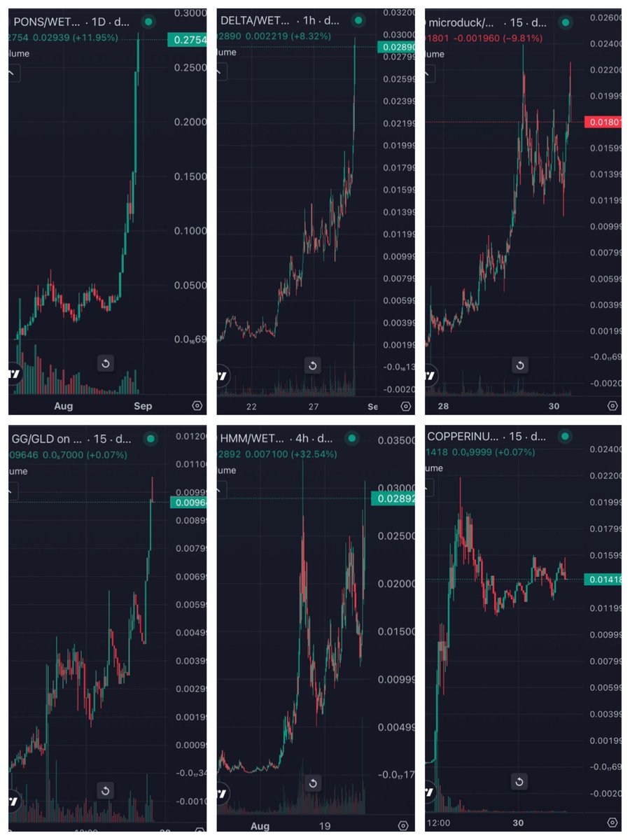 BitStern's tweet photo. Pons ecosystem tokens with an insane run

haven‘t seen something like this for a long time

especially memestocks with RWA stock and asset dividends are ripping

$Pons is hitting ath after ath, candles just go up, $340M mcap or $250M map with 29% of the supply burned
the bigger the activity the bigger the buyback and burns
number 1 coin on Robinhood chain now

$Microduck is paying you Nvidia as the robot toy was released by HuggingFace two days ago, $17M

$GG the golden goose is paired with tokenized gold giving you $GLD, hit $10M, it really is a golden ticker

$hmm thinking cat with a comeback to $30M ATH, can Kaleo push it higher, was launched by $Wire back then

$Delta the liquidity layer hit $26M, people keep comparing it to Meteora of Robinhood chain

$Copperinu himgajria launched another Copperinu, there was one on Solana, now a new one which hit $12M, not sure if there is some utility baked into this

$Yolo the normie friendly slogan back above $10M

a lot of other small memes are ripping

$Pongo the Pons mascot going for $3M with Kaleo support

Bonk Guy should be renamed to $PonsGuy and got 1% of the supply

$Ozzy the green bull got another push as Ozzy is the Pons dev 

$Mau the Nvidia cat had a short rise and now decline 

$Bitcat just launched which gives you Bitcoin dividends, still below $100k, we haven‘t seen a successful BTC dividend protocol yet, a lot of Pizza projects failed

$Pepons the Pepe of Pons keeps pushing

$Link $Nasdanq above $1M

$Brodie has an ongoing migration which is an up and down, there was a time slot for migration, those who took the weekend off to touch some grass most likely missed their slot, not great
new contract is live, but the FDV is still wrong as not all tokens are circulating, so be careful when trading this 

$Prometheus was launched by Grok through wire, had a small hype and just crashed

$Tygr the Roaring Kitty cat bouncing from the $500k support, 9% of all tokens burned

there are some underground tokens like 
$Franklin the cat that Ozzy had rescued at $30k or 
$Initial the first Pons v2 token paired with Apple at $50k

at other places artificial inu $AI is sitting above $100M, people are looking at $Index as the stock protocol at $30M

$Net is another runner I haven’t really looked at 

$Cashcat is now number 2 after Pons, will it push back?

$MarsCoin on BNB with SpaceX dividends has been silent so far at $50M, Bonk Guy scaled in $600k over the last few days, will CZ and BNB have a comeback?

at this point I am really wondering how long this run can continue

there should be a cooling off at one point 

on the other hand Pons is not yet in the top 100, we haven’t seen a $1B runner yet 

so many questions 

are we early or in a bubble? 

is retail coming? 

what are you bidding or selling?