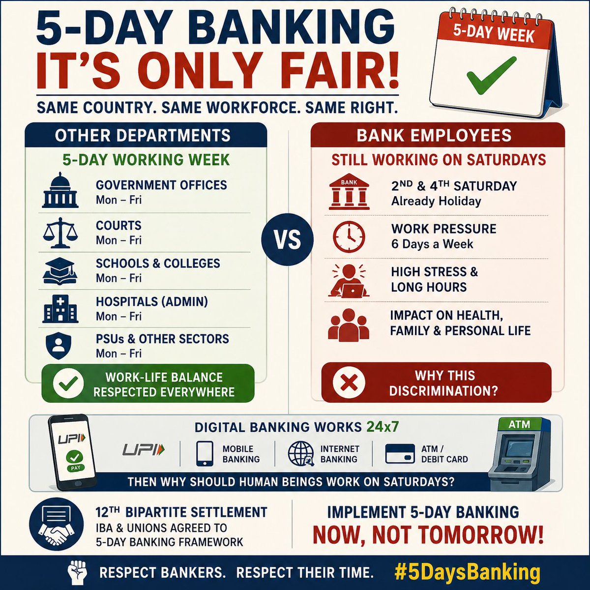 Ankyghate's tweet photo. 🏦 5-DAY BANKING — WHY SHOULD BANKERS BE TREATED DIFFERENTLY❓

Government offices, courts, schools and many other sectors already function on a 5-day working week. Even in banking, 2nd & 4th Saturdays are already holidays.

When digital banking, UPI, ATMs and mobile banking operate 24×7, why should bank employees continue working on Saturdays?

The 12th Bipartite Settlement already agreed to the 5-day banking framework. What is stopping the Government from implementing it❓

👉🏻 Same country. Same workforce. Same right to work-life balance.

Bankers deserve 5-Day Banking — NOW, not tomorrow.

#5DaysBanking #5DayWeekandFairPLI 
@DFS_India @nsitharaman