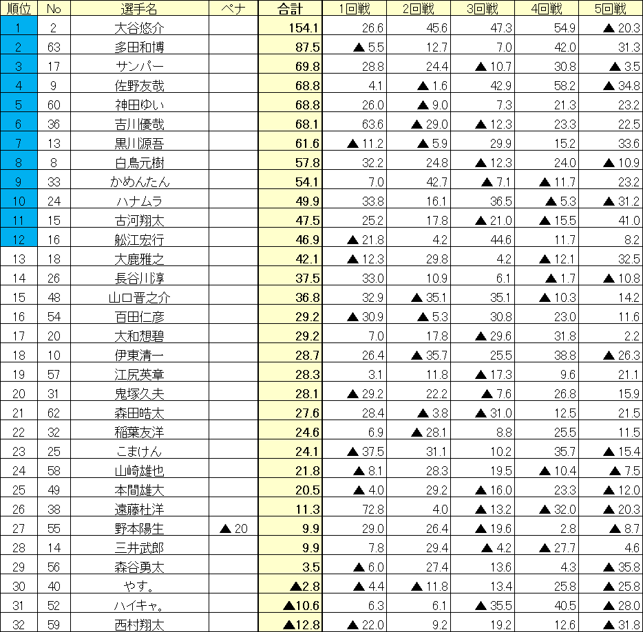 RMU1's tweet photo. 本日の対局が終了しました！

上位12名の方々が、9/12(土)に行われる本戦1日目に進出となります！
#RMU 
#RMUクラウン https://t.co/7UwWVhZQxk