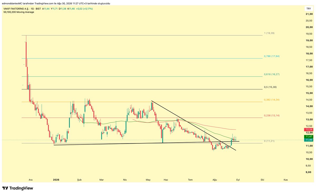 crypto_dantes's tweet photo. İstek Grafik - 5: #VAKFA 

Benim de sıkı takip ettiğim hisselerden birisi VAKFA, şartlar uygun olmasına rağmen bu hafta patlamasını yapamadı.

Bir iyi mum beklentim sürüyor.

11.35 üzerinde kaldıkça yön yukarı.

12.24 ve 13.14 sıralı dirençlerimiz. https://t.co/Yv93VzLhuv