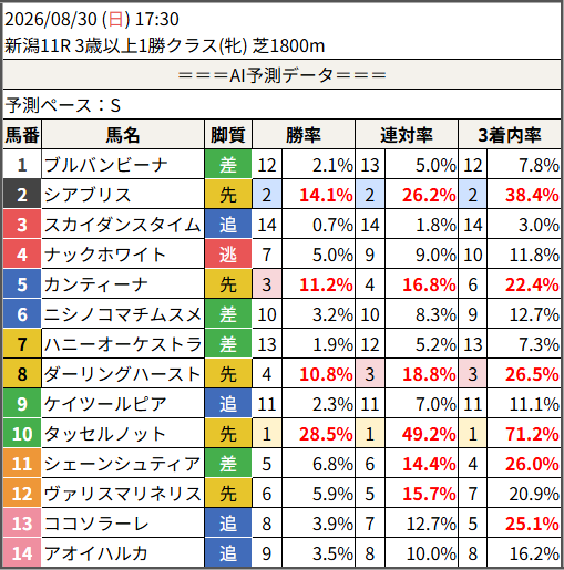 shunr_AI's tweet photo. 2026/08/30 (日) 17:30
　新潟11R 3歳以上1勝クラス(牝) 芝1800m

予測勝率TOP5
　1位：10.タッセルノット 28.5%
　2位：2.シアブリス 14.1%
　3位：5.カンティーナ 11.2%
　4位：8.ダーリングハースト 10.8%
　5位：11.シェーンシュティア 6.8%
　6位：12.ヴァリスマリネリス 5.9%

#競馬 #予想 #AI https://t.co/UwuujajkhV