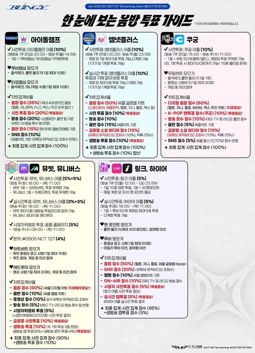 H0TCH0C0_'s tweet photo. 아니 음중엠픽을 왤케 압승하고잇는거임 그거 그만하고 지금 엠카가 급하고 뮤뱅 해야됩니다 공계가 하라는거만ㄱㄱ 
5일 음중을 위한 사전투표는 다음주 화요일 시작임
컨텐츠도 일단 나오면 방점 들어가고 뷰수는 상관ㄴㄴ 시간나면 뮤비 보러가세요 https://t.co/VWyBYPUx1g