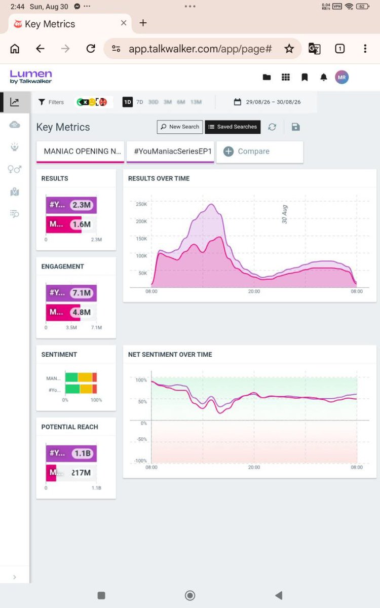 Mira_WjkpErvp's tweet photo. Myanmar Time 2:43pm update 

#1 worldwide 🌍 
#1 Myanmar 

HT 
Worldwide - 2.3M
Myanmar - 77.4K

KW
Worldwide - 1.6M
Myanmar - 76K

MANIAC OPENING NITE 

#YouManiacSeriesEP1 https://t.co/1AuuqXVhX9