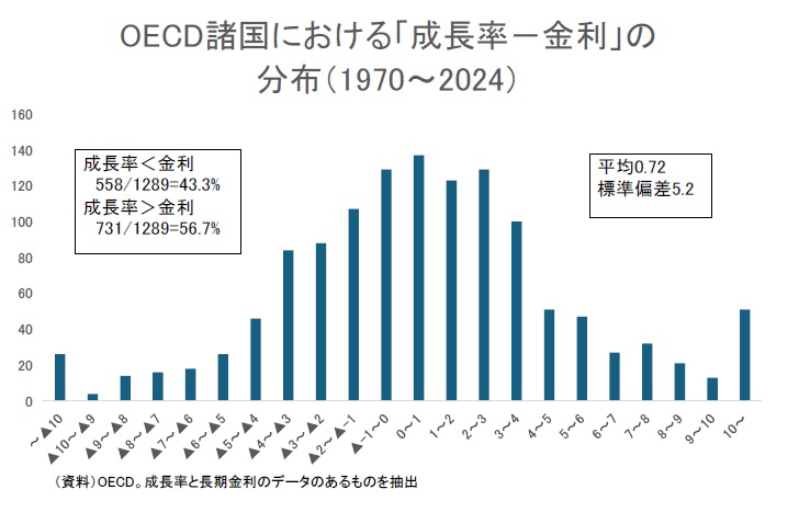 YoichiTakahashi's tweet photo. ちょこっと見せてあげても、日経さんでは解析不能だろうけど、日本経済が財政敗戦になる可能性はかなり低いぞ。 https://t.co/DSuFiBr9WL