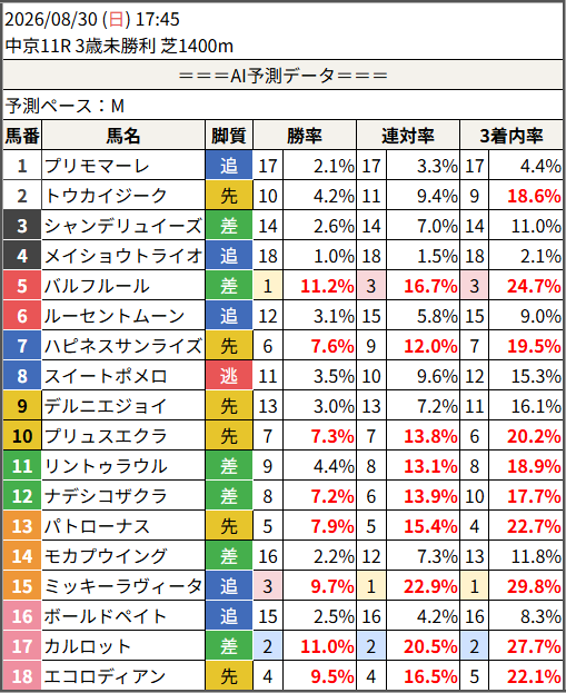 shunr_AI's tweet photo. 2026/08/30 (日) 17:45
　中京11R 3歳未勝利 芝1400m

予測勝率TOP5
　1位：5.バルフルール 11.2%
　2位：17.カルロット 11.0%
　3位：15.ミッキーラヴィータ 9.7%
　4位：18.エコロディアン 9.5%
　5位：13.パトローナス 7.9%
　6位：7.ハピネスサンライズ 7.6%

#競馬 #予想 #AI https://t.co/HWEYGEovmv