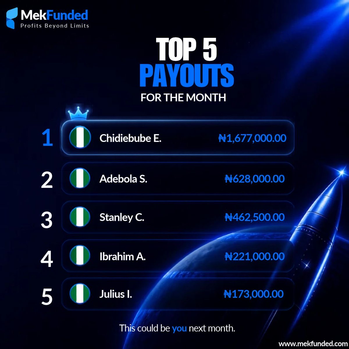 MarketOracleFX's tweet photo. 🔥 TOP 5 PAYOUTS OF THE MONTH!

Real traders. Real results. Real payouts. 💙

From ₦173K to over ₦1.6M, the next name on this list could be yours.

Ready to make your trading count?

👉 Get your MekFunded account: https://t.co/yxAfqujHHg 📈 https://t.co/mNWlnR1Yf3