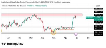 kaincryptocu's tweet photo. Bitcoin kırmızı kutuyu kırmadığı sürece her temas bir short fırsatıdır. Daha önce çizmiştik ve başarılı bir şekilde çalışıyor. Daha kısa zaman dilimi için de paylaşım yapacağım.

Ama açıkçası kriptoya ilgi azalmış gibi. Saçma sapan gündem tweeti attığımda, bu faydalı kripto postu https://t.co/PNRz6zJ1CM