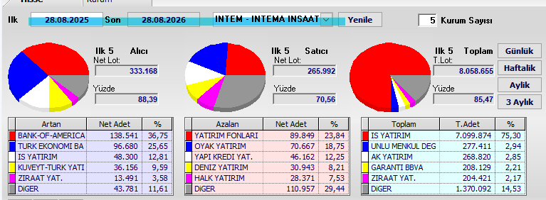 Necmi0405's tweet photo. > **#INTEM yıllık takas (28.08.2025–28.08.2026):** net alıcı 0,33 mn, net satıcı 0,27 mn.
>
> **Nasıl değerlendirmeliyim?**
>
> Yıllık takas **net alımlı, alıcı kalitesi BofA + TEB + İş**. Alımın %37’si **BofA**, %26’sı **TEB**. Stokun %75’i **İş Yatırım**. İlk 5 alıcı toplam alımın %88’ini tutuyor.
>
> - **Olumlu yan:** Net alım satımdan yüksek. BofA + TEB + İş + Kuveyt + Ziraat aynı tarafta. İş hem alıcı hem stok lideri.
> - **Dikkat:** Mutlak lot düşük; fark ~67 bin lot. Fonlar en büyük satıcı. Stokta `Diğer` %15. Sığlık, yönü iptal etmez ama fiyat etkisini kısar.
> - **Yanılgı:** Ünlü/Ak/Garanti sağda küçük stok, değişim listesinde yok. Oyak/YK/Deniz/Halk satıcı, toplam listede yok. İş stoku ≠ tüm piyasa alımı.
> - **Sonuç:** Yön pozitif (BofA/TEB/İş giriş, fon + Oyak/YK çıkış). Haftalık/aylıkta BofA-TEB alımının sürüp sürmediğine bakılmalı.
>
> Yatırım Tavsiyesi Değildir.
> Kendi incelemenizi yapın.
>
> #INTEM #intemtakas #takas #takasinceleme #takasdeğerlendirme