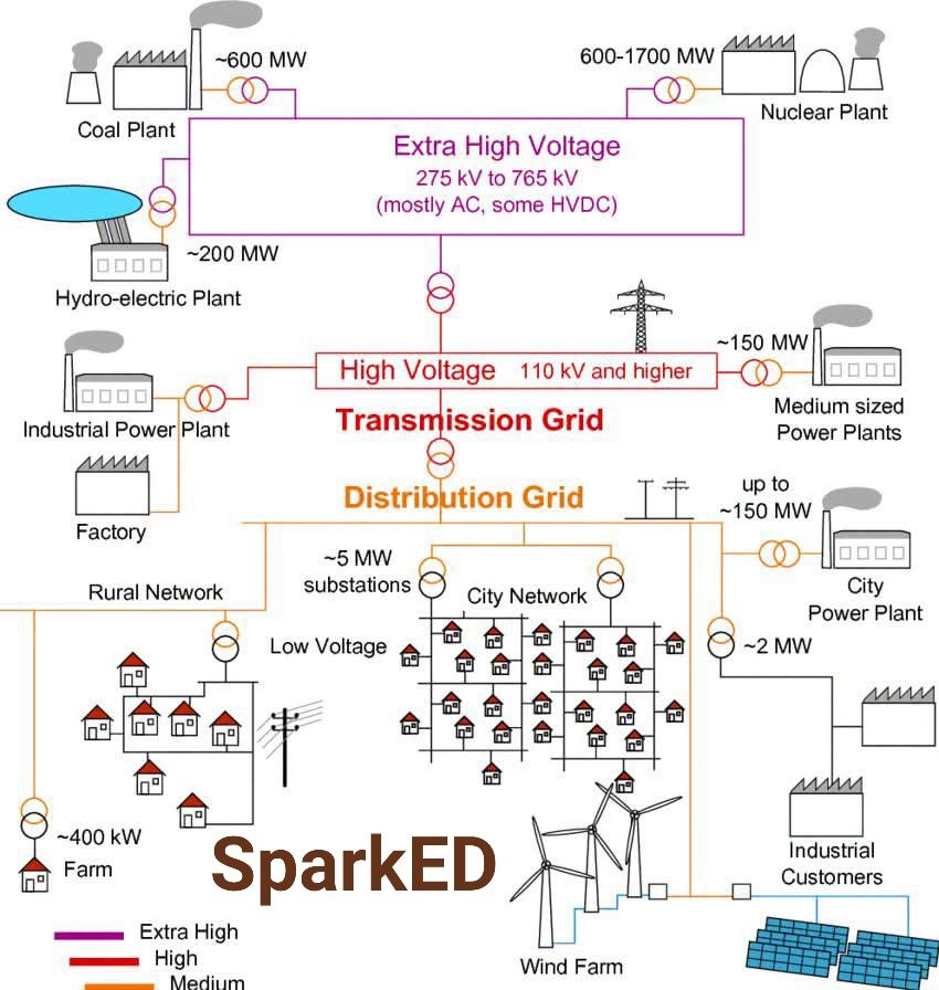 Afghan_Engineer's tweet photo. SYNCHRONOUS vs ASYNCHRONOUS POWER SYSTEMS — WHAT’S THE DIFFERENCE?

Ever wondered what makes two power grids operate together or prevents them from being directly connected?

🔹 Synchronous System:
Two or more grids operate at the same frequency and remain phase-synchronized, allowing AC power to flow directly between them.

🔹 Asynchronous System:
The grids operate at different frequencies or are not phase-synchronized. They cannot be directly interconnected with a normal AC tie.

How can asynchronous grids exchange power?
Through HVDC links or frequency converter stations, which act as an interface between the two systems.

🇯🇵 Example: Japan has 50 Hz and 60 Hz regions, connected through frequency-conversion facilities.

In simple terms:
Synchronous = same frequency + synchronized phase.
Asynchronous = not synchronized, requiring an interface to exchange power.

This is where power electronics meets power systems.