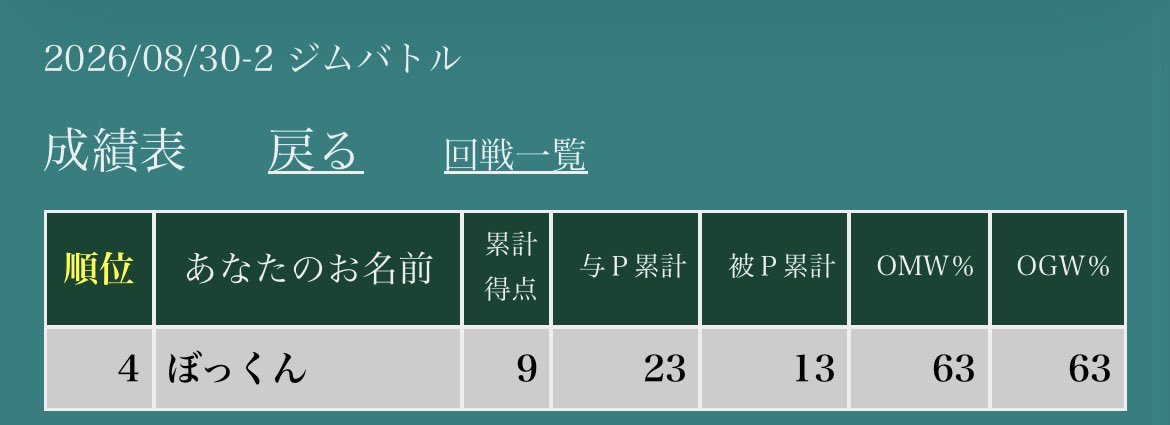 dash9csk37v's tweet photo. ホビステ松戸ジムバトル(午後)
結果3勝1敗で4位
使用デッキ:溶岩洞レックウザ

最終戦は監視塔レッカで1ターン止まって負け
早々にランタン2枚使っちゃったのがよろしくなかったか・・

⭕️ ブイズドラパ 6-3
⭕️ ドデカバシ 6-4
⭕️ ノココッチドラパ 6-0
❌ ボムドラパ 5-6 https://t.co/ZKXeZlCTzz