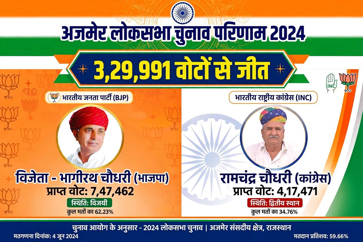 JCSIndia's tweet photo. अजमेर लोकसभा चुनाव -2024

@mpbhagirathbjp @BJP4Rajasthan         @congress  #ajmer #rajasthan #bjp #Congress https://t.co/M2wV07nNxO