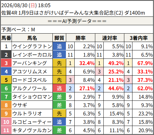 shunr_AI's tweet photo. 2026/08/30 (日) 18:05
　佐賀4R 1月9日はさがけいばデーみんな大集合記念 ダ1400m

予測勝率TOP5
　1位：3.アーバンキング 32.4%
　2位：6.アルクノワール 27.1%
　3位：5.ロードゴスペル 8.4%
　4位：4.アユツリムスメ 6.9%
　5位：9.ウルトラリオ 6.3%
　6位：11.キタノヴァルカン 4.5%

#競馬 #予想 #AI