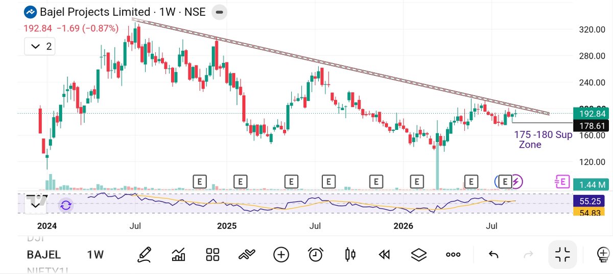 CandleStreet07's tweet photo. Tight consolidation near macro trendline
#BajelProject Weekly holding firm above ₹175–₹180 support
Price is testing upper resistance volume confirmation above ₹205 needed for strong upside extension
CMP: ₹192.84
Edu purpose only
#TechnicalAnalysis #Chart https://t.co/jF7UX63IlC