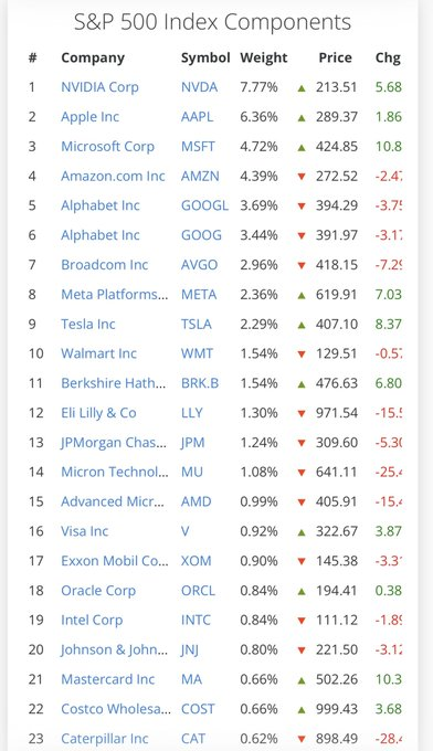 welly1up's tweet photo. الشركات القيادية في السوق الامريكي 

مؤشر S&amp;P500
حسب الوزن 

#السوق_الامريكي
#sp500 https://t.co/eVp9sJ4Gi9