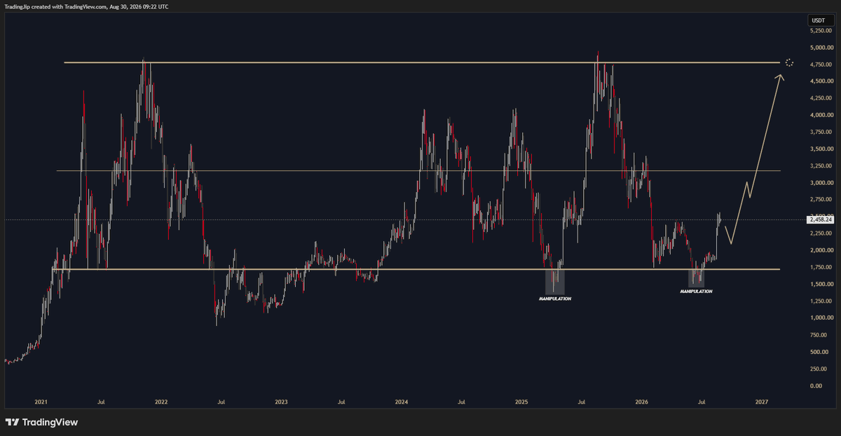 tradingjip's tweet photo. $ETH 
The time has come https://t.co/bUl7LwlbAf