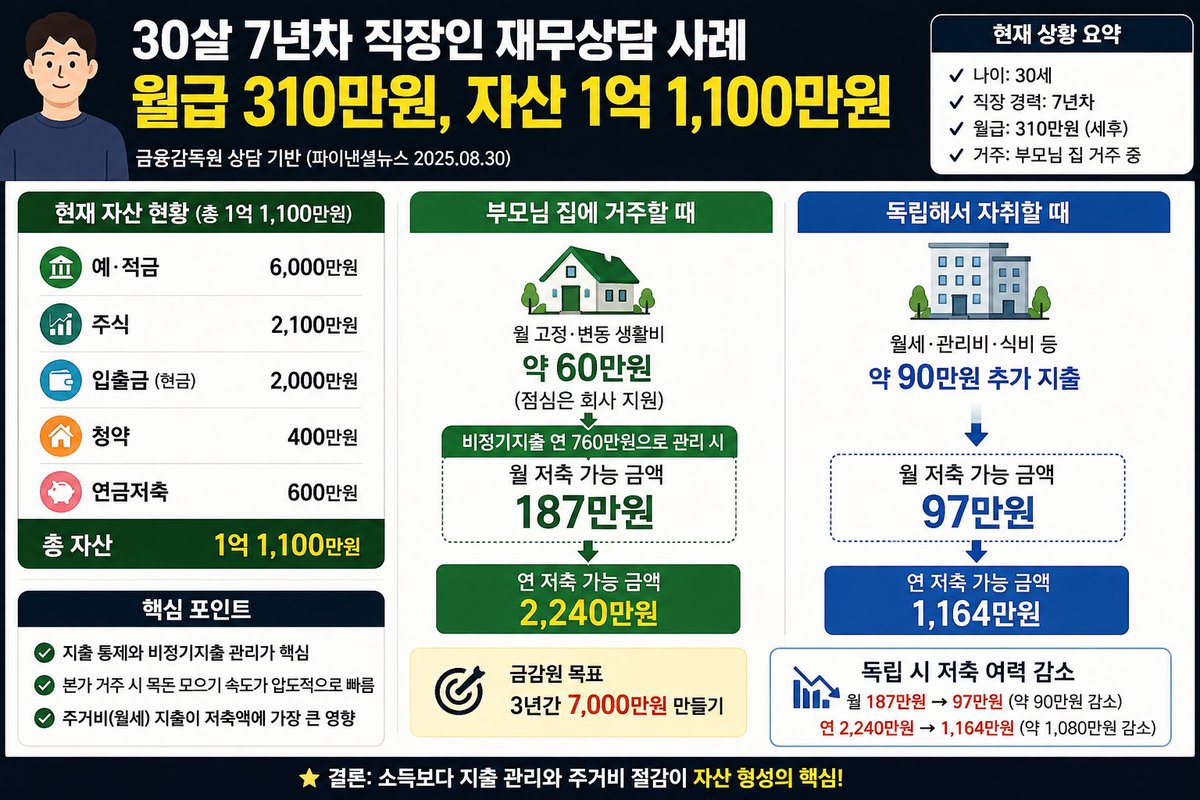 aengw00l's tweet photo. 30살 7년차 직장인이 공개한 현실 자산 

월급 310만원
총자산 1억1,100만원

예적금 6,000만
주식 2,100만
현금 2,000만

현재 부모님 집에 살면서
월 생활비는 약 60만원 수준

비정기지출만 줄이면
월 187만원
1년에 약 2,240만원 저축 가능

근데 독립하는 순간
월세·관리비·식비로 약 90만원 더 나가서

저축액이
187만 → 97만원으로 거의 반토막 남

진짜 돈 모을 때 주거비 영향이 압도적이긴 한 듯
