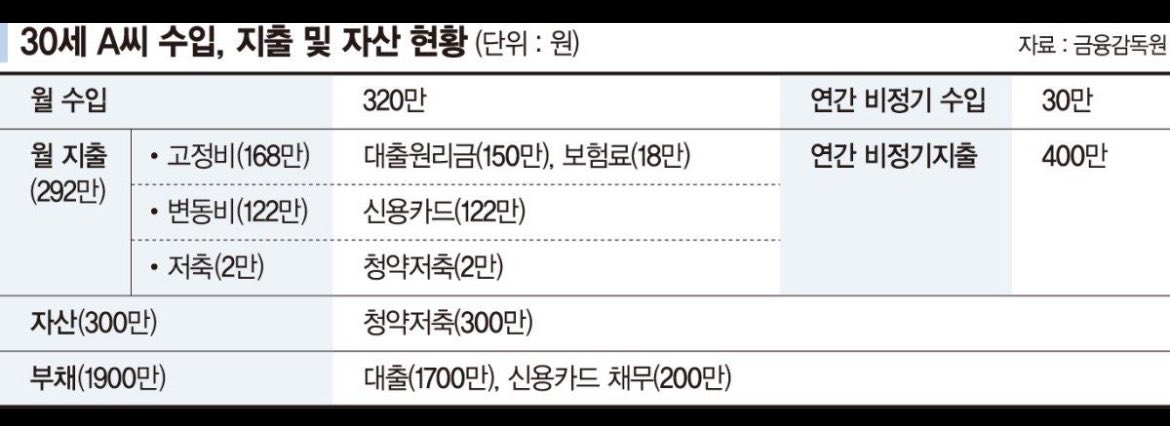 aengw00l's tweet photo. 30살 7년차 직장인이 공개한 현실 자산 

월급 310만원
총자산 1억1,100만원

예적금 6,000만
주식 2,100만
현금 2,000만

현재 부모님 집에 살면서
월 생활비는 약 60만원 수준

비정기지출만 줄이면
월 187만원
1년에 약 2,240만원 저축 가능

근데 독립하는 순간
월세·관리비·식비로 약 90만원 더 나가서

저축액이
187만 → 97만원으로 거의 반토막 남

진짜 돈 모을 때 주거비 영향이 압도적이긴 한 듯