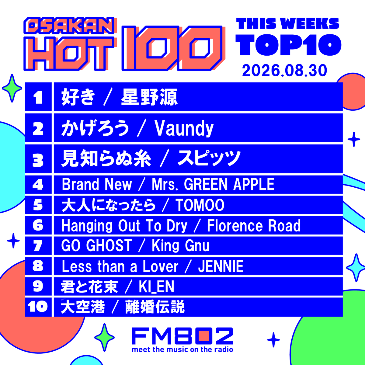 OSAKANHOT100's tweet photo. < #HOT802 チャート振り返り👩‍🏫 >

昨日8/30(日)付けの #FM802 OSAKAN HOT 100
週間チャートTOP10はこちら🏆

#星野源「好き」が V3達成⭐⭐⭐

次回9/6(日)も連覇なるか？？
No.1予想のエントリーお待ちしています📮 https://t.co/CdpeBI8wpR