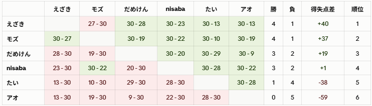 dameken_'s tweet photo. 先のぷよぷよの大会ですがグループで3位という結果でした。
配信に応援に来てくださった方ありがとうございました。予想以上の結果です。
おかげさまでC1級上位組によるトーナメントに出られます。
本日21時開始。負けたら即終了ですが相手は激つよですがんばります(・ω・)
https://t.co/yEU4neFtbV https://t.co/3bnN5LDJRy