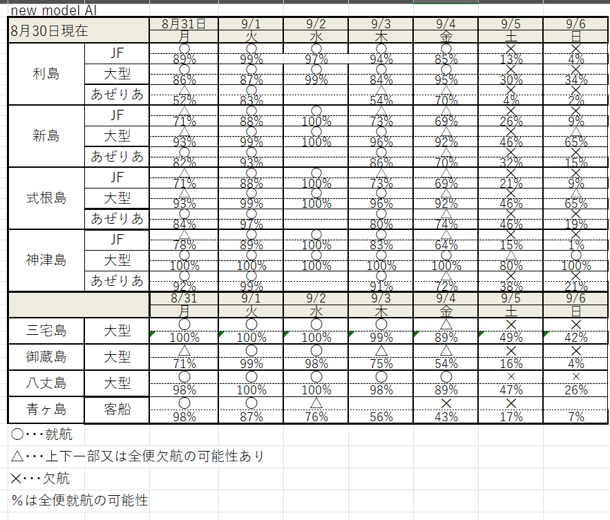 AI64742613's tweet photo. #東海汽船 #神新汽船 #伊豆諸島開発 #利島 #新島 #式根島 #神津島 #三宅島 #御蔵島 #八丈島 #青ヶ島航路のAI就航予測 各島着日の予測 https://t.co/aNEC7uZfNJ