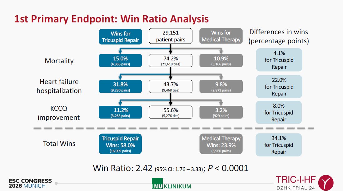 CMichaelGibson's tweet photo. TRIC-I-HF trial: Transcatheter tricuspid repair plus medical therapy achieved a superior win ratio for mortality, HF hospitalization, and KCCQ improvement over medical therapy alone in patients with severe TR. Download slides here: https://t.co/AkV8t7dXZ8 https://t.co/7QzdBVk9Cg