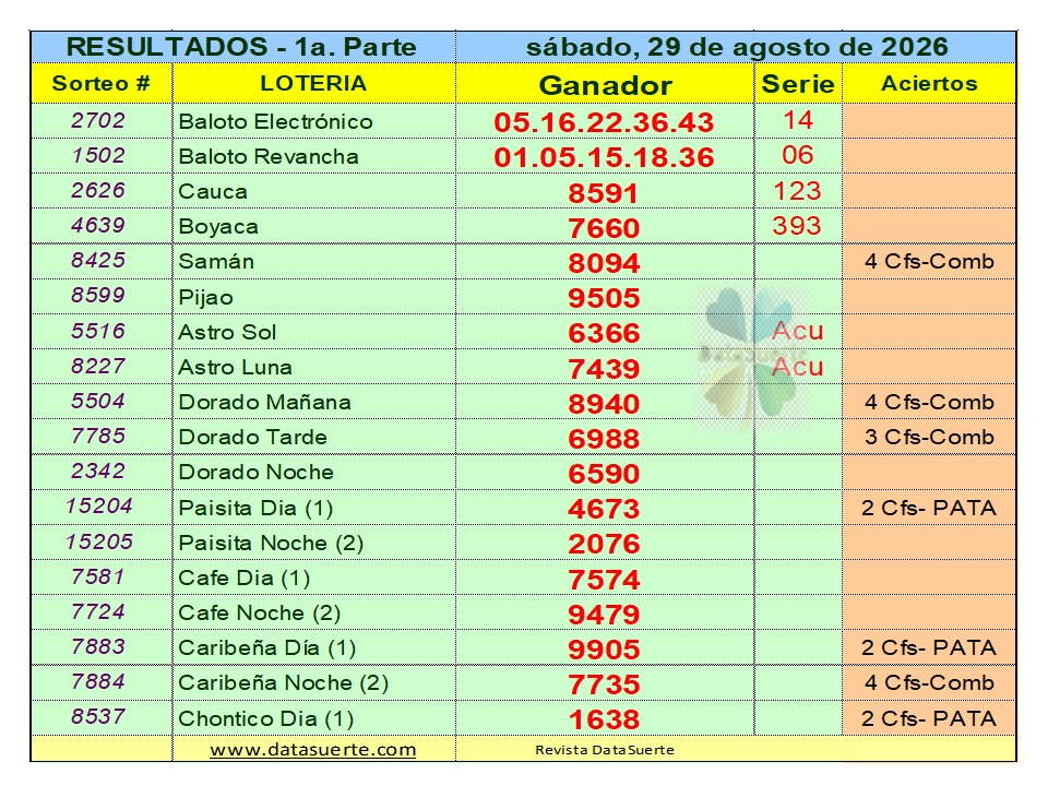 datasuerte's tweet photo. La Revista Datasuerte, felicita a los ganadores del sábado 29 agosto de 2026, con su pronósticos: PLENOS de CUATRO CIFRAS: 
Fantástica Noche (2014) Washington DC4 (2584) y La Culona Día (043). Visítanos en: https://t.co/LYx04taTvf. https://t.co/ys2QPjw2vk