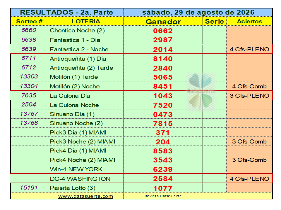datasuerte's tweet photo. La Revista Datasuerte, felicita a los ganadores del sábado 29 agosto de 2026, con su pronósticos: PLENOS de CUATRO CIFRAS: 
Fantástica Noche (2014) Washington DC4 (2584) y La Culona Día (043). Visítanos en: https://t.co/LYx04taTvf. https://t.co/ys2QPjw2vk