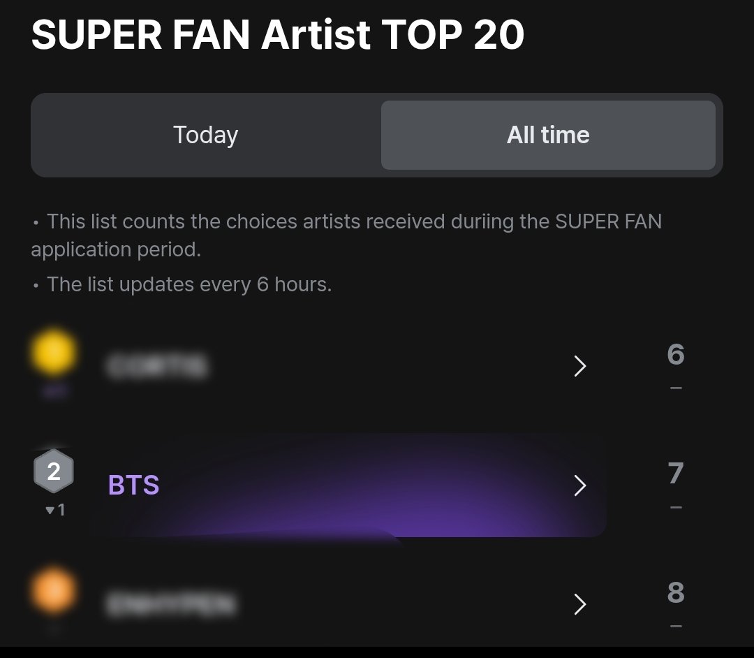 Yoon_kookie97's tweet photo. 🚨 #BTS Dropped on SUPER FAN Artist Top 20 All Time 

Let's go back to #1 Everyone 🙏 
https://t.co/1DT5pImRzQ https://t.co/41xYio9Ypg