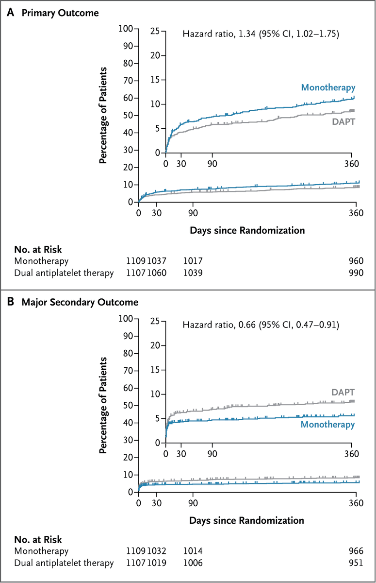 NEJM's tweet photo. Original Article: Aspirin Omission at the Time of Primary Percutaneous Coronary Intervention in STEMI (PREMIUM trial) https://t.co/tESRNkN1uY 

#ESCCongress | @escardio https://t.co/KBpBnYdPuB