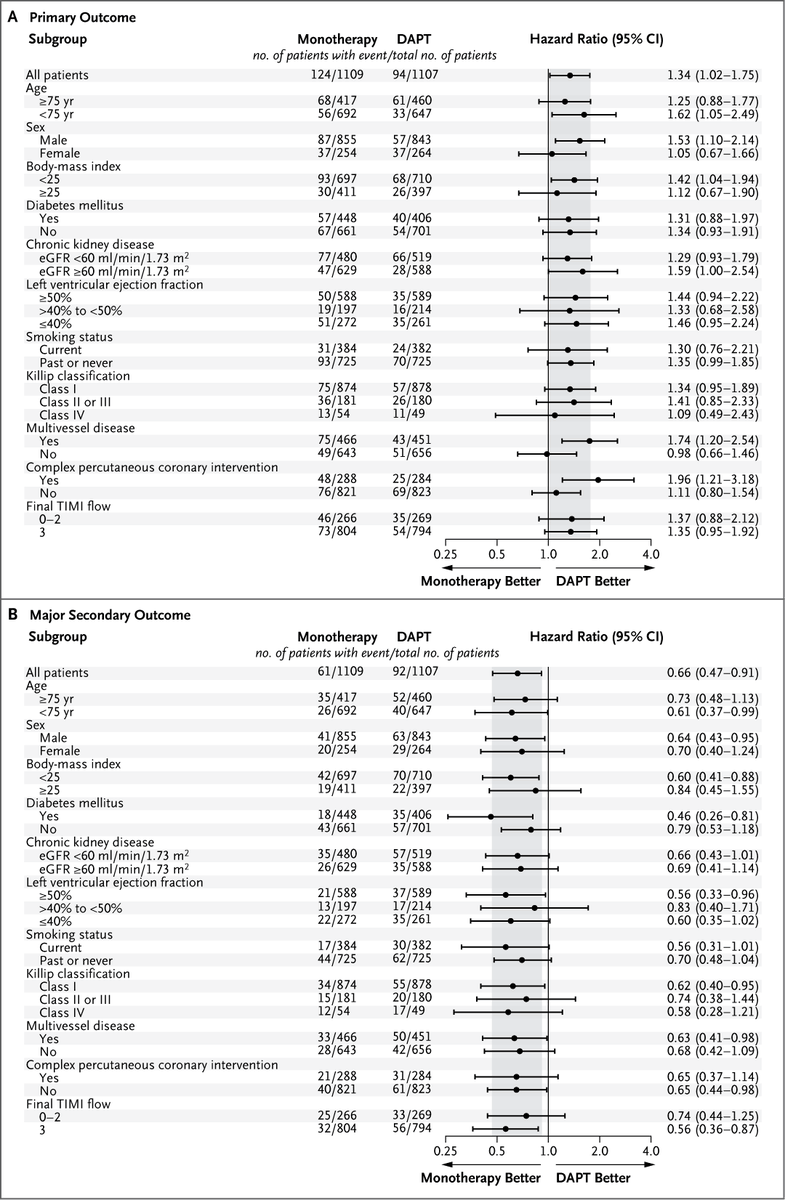 NEJM's tweet photo. Original Article: Aspirin Omission at the Time of Primary Percutaneous Coronary Intervention in STEMI (PREMIUM trial) https://t.co/tESRNkN1uY 

#ESCCongress | @escardio https://t.co/KBpBnYdPuB