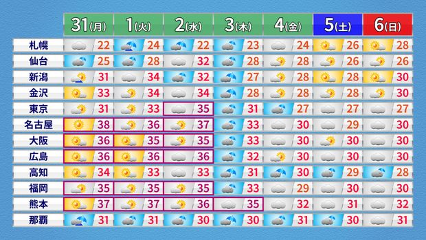 livedoornews's tweet photo. 【週間予報】西日本や東日本、9月3日の雨境に猛暑収まる
https://t.co/16N6RFBGfN

西日本や東日本は、2日までは35℃以上の猛烈な暑さとなる所が多いもよう。しかし、3日の雨を境に西日本や東日本の猛暑は収まり、週の後半は最高気温が30℃前後の所が多くなる見込み。 https://t.co/Buk9WOHlBn
