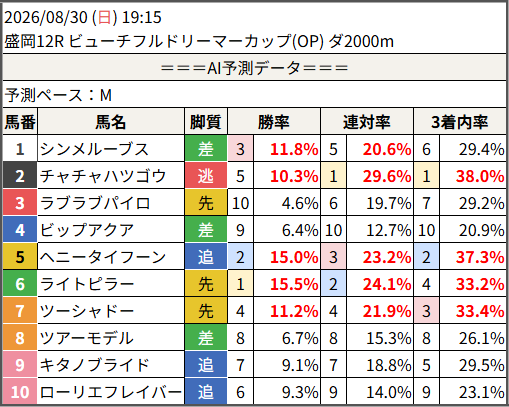 shunr_AI's tweet photo. 2026/08/30 (日) 19:15
　盛岡12R ビューチフルドリーマーカップ ダ2000m

予測勝率TOP5
　1位：6.ライトピラー 15.5%
　2位：5.ヘニータイフーン 15.0%
　3位：1.シンメルーブス 11.8%
　4位：7.ツーシャドー 11.2%
　5位：2.チャチャハツゴウ 10.3%
　6位：10.ローリエフレイバー 9.3%

#競馬 #予想 #AI