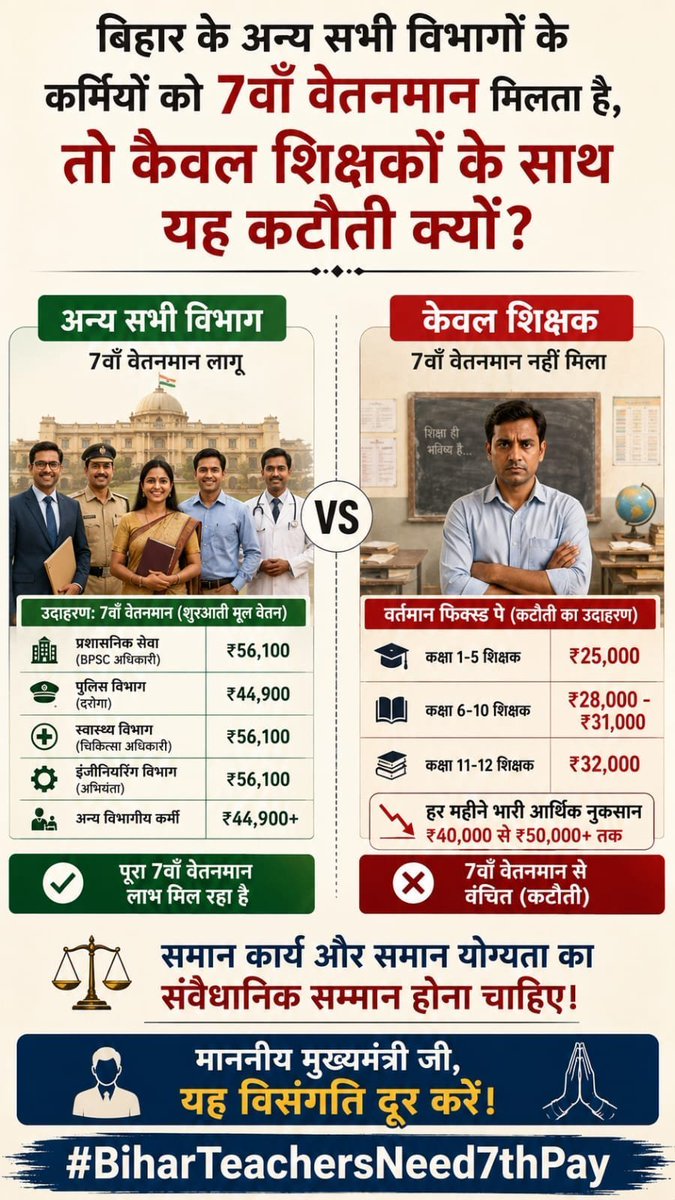 AmarRathaur7's tweet photo. बिहार सरकार शिक्षको को सिर्फ बातों से ही क्यों
सम्मान देती हैं। 

अन्य राज्यकर्मी कर्मचारियों कि तरह वेतन, ग्रेड पे,7th pay का लाभ राज्यकर्मी शिक्षकों को क्यों नहीं ?

आज लगातार बेतहाशा बढ़ती महंगाई में बिहार का कोई राज्यकर्मी शिक्षक अपना घर परिवार भविष्य की बचत नेपाली वेतनमान से कैसे करें।

आखिर बिहार में शिक्षा विभाग में कार्यरत राज्यकर्मी शिक्षकों को ही क्यों दोयम दर्जे का राज्यकर्मी बनाया गया हैं अन्य विभागों में कार्यरत राज्यकर्मी कर्मचारियों को शिक्षकों से क्यों सुप्रियर बनाया गया हैं...ये एक ही राज्य में कार्यरत राज्यकर्मी कर्मचारियों में दो फाड़ क्यों सरकार बनाई हैं।

@samrat4bjp @officecmbihar @BiharEducation_ @mkrtiwari_bjp @narendramodi @iChiragPaswan @jitanrmanjhi @UpendraKushRLM
@yadavtejashwi @PrashantKishor
#BiharTeachersNeed7thPay
#BiharTeachersNeed7thPay