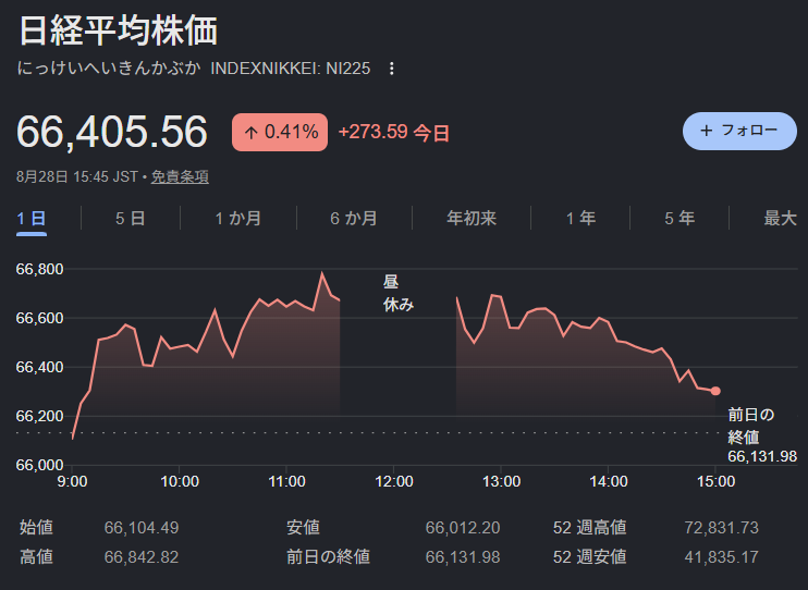 mitoknight_'s tweet photo. 日曜の夕方、今週もお疲れ様でした！直近の日経平均は66,405円（+0.59%）と堅調に引けましたね✨明日からの相場を前に「何を買うべき？」と悩む日曜の夜だからこそ、今週の資金の流れと勝負の分かれ目を1分で整理！明日勝つための重要ポイントを徹底解説します👇 #日本株 https://t.co/s31Swduu0K