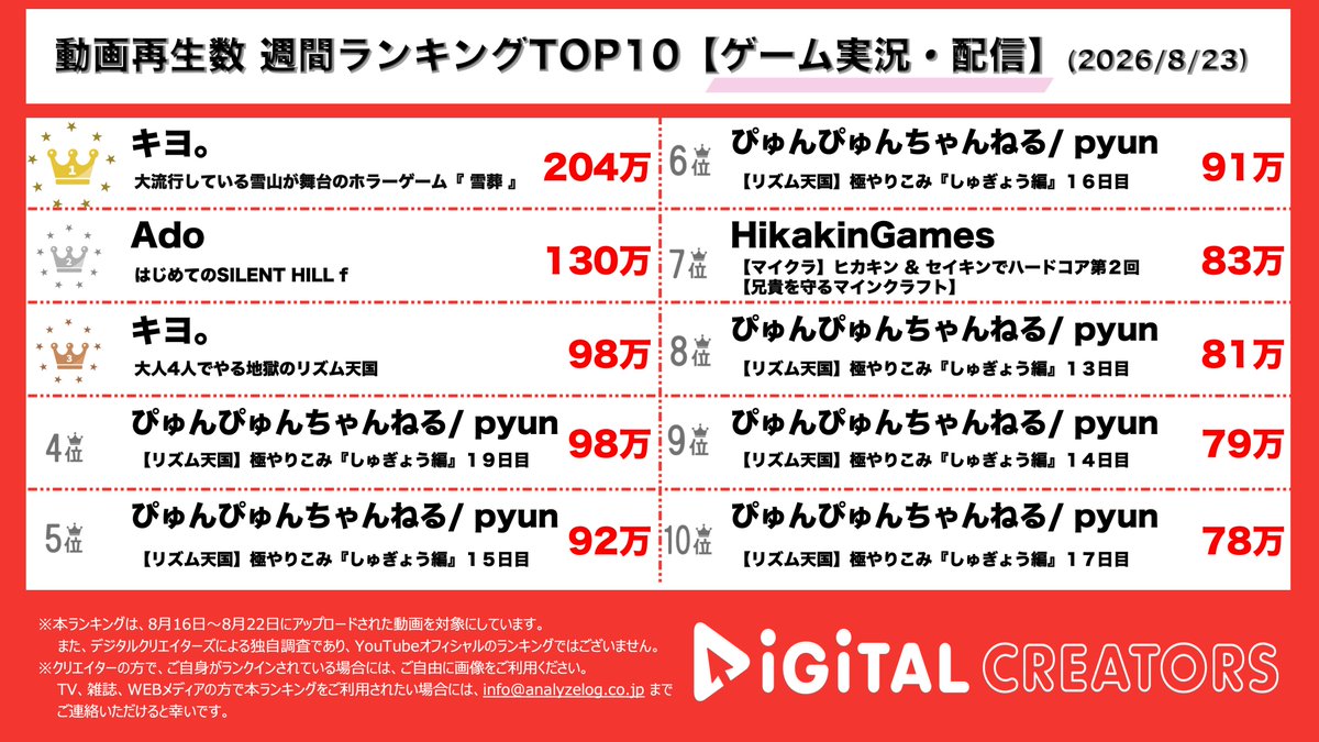 analog_DC's tweet photo. 👑週間ゲーム動画ランキング(8/16-8/22)👑

🥇🥉#キヨ 雪ｶｷﾆｽﾄ キヨさんとタッグを組んで雪かき無敵モードの深雪ちゃん、tkyみ感じるカイにツッコミが止まらないキヨさん、てっきりもう生きていないと思っていたトシ、そして闇を抱える村のお話雪葬🏔🪏
最俺最俺最俺！きよりんこーちゃんラーヒーフジカスの仲良しリズム天国♬︎🏐🫲🏻🫱🏻
🥈#Ado 普段クールにバチイケなのに、こんなに叫んじゃうの‼️Adoさんのチャーミングさがよ〜くわかるホラーサイレントヒルf配信👧🏻🔦

#ぴゅんぴゅんちゃんねる #HikakinGames も🍑

#YouTubeランキング #デジタルクリエイターズ