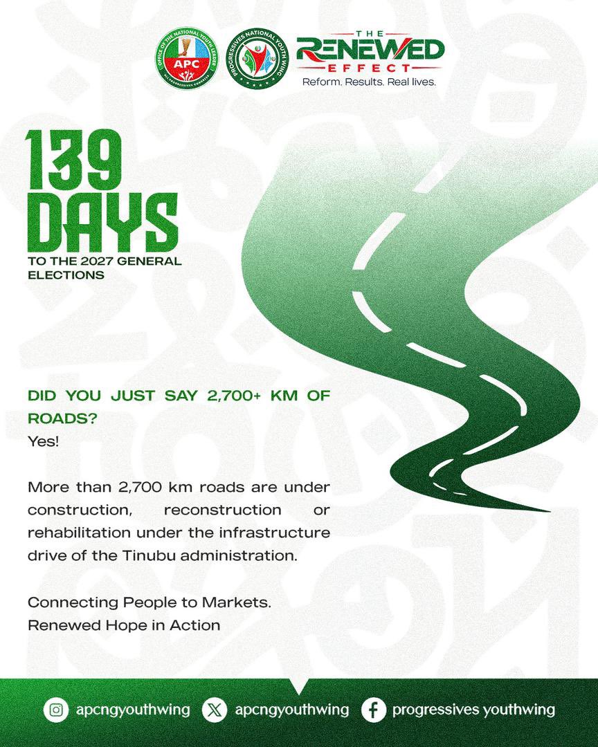 EarlOfIwo's tweet photo. More than 2,700 km of roads under construction, reconstruction and rehabilitation represent thousands of kilometres of connection and opportunity. Renewed hope in action. Stay informed. #APCYouthWing #YoungProgressives https://t.co/7Bo7HriuAg