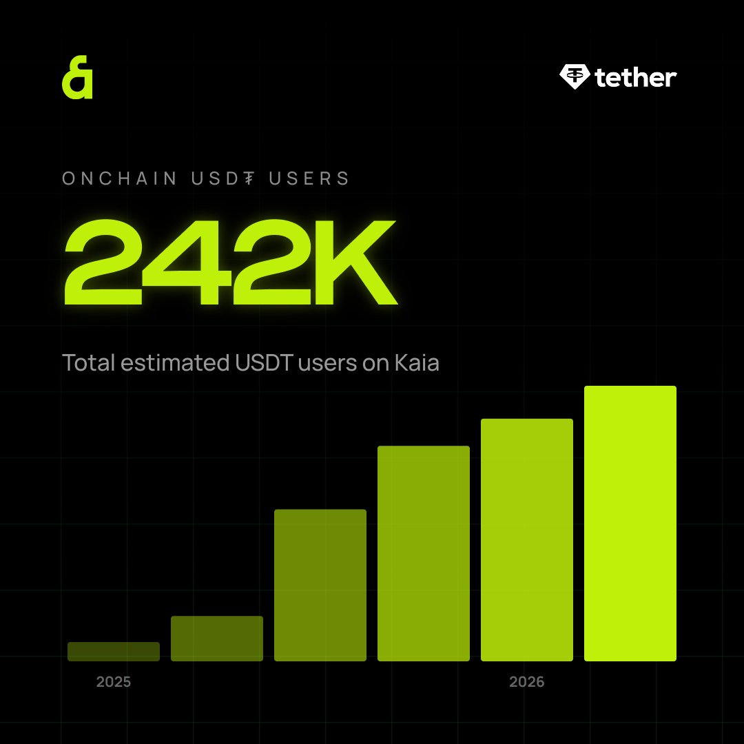 KaiaChain_JP's tweet photo. 【Kaia上で拡大しているステーブルコインは、JPYCだけではない】

Native USDTも流通・利用が拡大。
・流通額2億900万ドル（過去最高）
・1日平均移転額2,490万ドル
・推定ユーザー24万2,000人

JPYCとNative USDTの流通が伸びるKaia。
アジアのオンチェーン決済・金融基盤として規模を拡大しています。