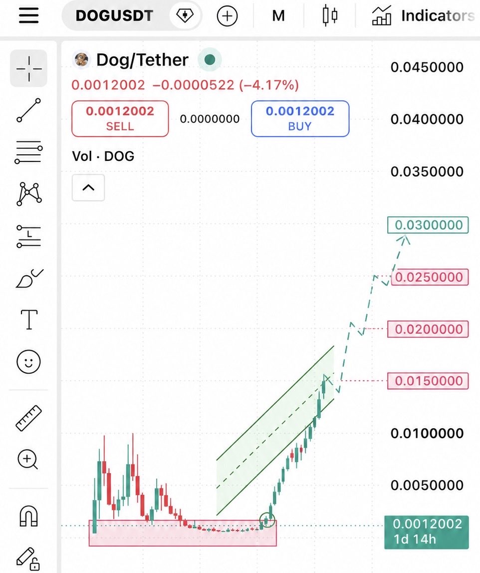 AlekseyStadnik's tweet photo. 🚨 $DOG
We’re on the edge of entering a powerful bullish trend

And I think the term “price journey” will soon make perfect sense for $DOG

Higher highs
Higher lows
Then higher again

The journey is just beginning 

Stay $DOG 👑 https://t.co/lcBiCb8ESz