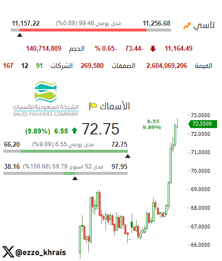 Ezzo_Khrais's tweet photo. هدّا السوق .. واشتغل الخشاش 🚀🐟

السوق يجني ربحه ويخسر -73 نقطة ، وفي المقابل شركات الخشاش تتصدر السوق و (الاسماك) يلامس النسبة العليا +10% ✅✅

- الاسماك قبل الجمعية يسجل اعلى مستوياته منذ شهر ونصف ويصل للنسبة عند 72.75 ريال 🚀
- نسيج لا زال مسجل النسبة الثانية على التوالي 👍
- السوق يهبط باكثر من -75 نقطة ويصل لمستويات 11,157 نقطة بهبوط جماعي للقياديات..