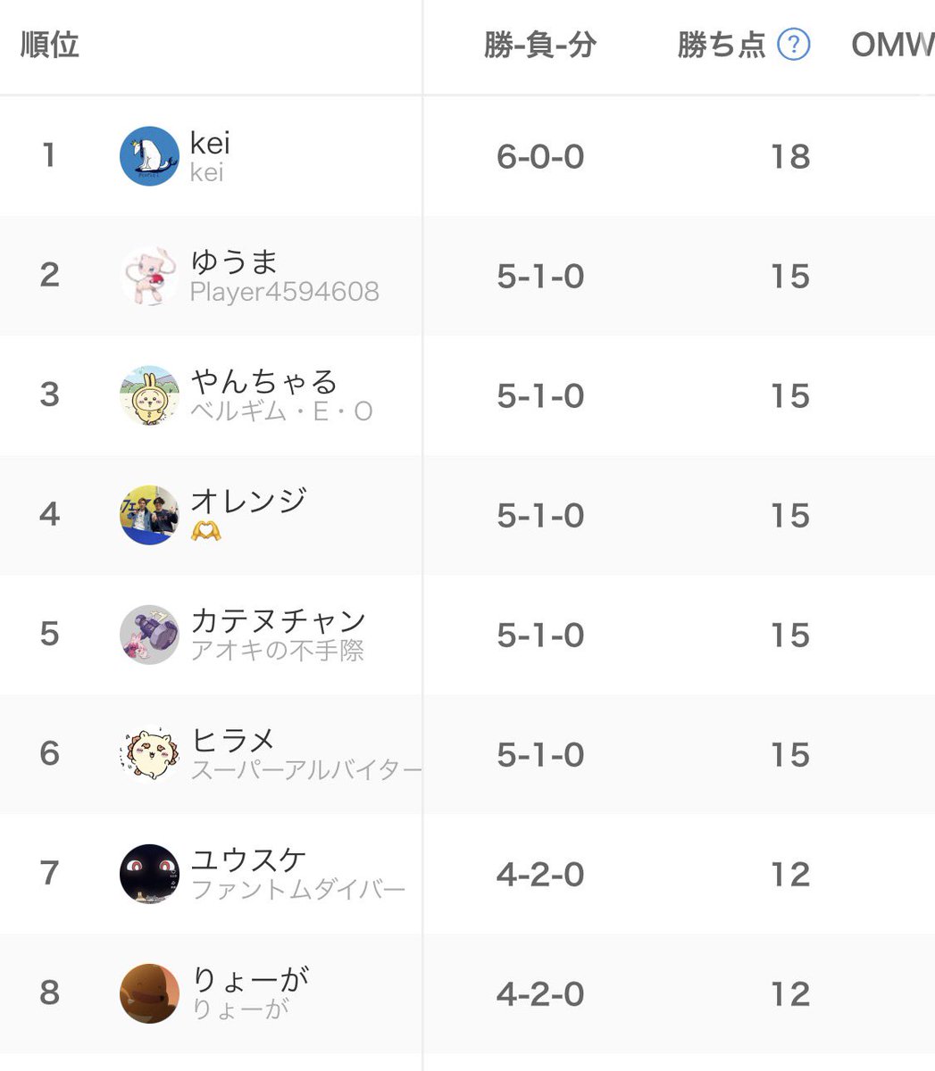 ogi_youkan's tweet photo. 第27回 #小城ようかんカップ は久しぶりの開催となりました🙌

優勝はkeiさん🥇

\ｶｷﾞﾂﾞﾒ/ おめでとうございます🙌 \ﾊﾝﾄｯ/

たくさんの景品のご寄付、会場設営のお手伝いありがとうございます🙇ジャッジの2名にも感謝です🙏

次回は10/18に開催します🔥
募集ツイートは9/1の夜の予定です🌙 https://t.co/6iAJdz97A2