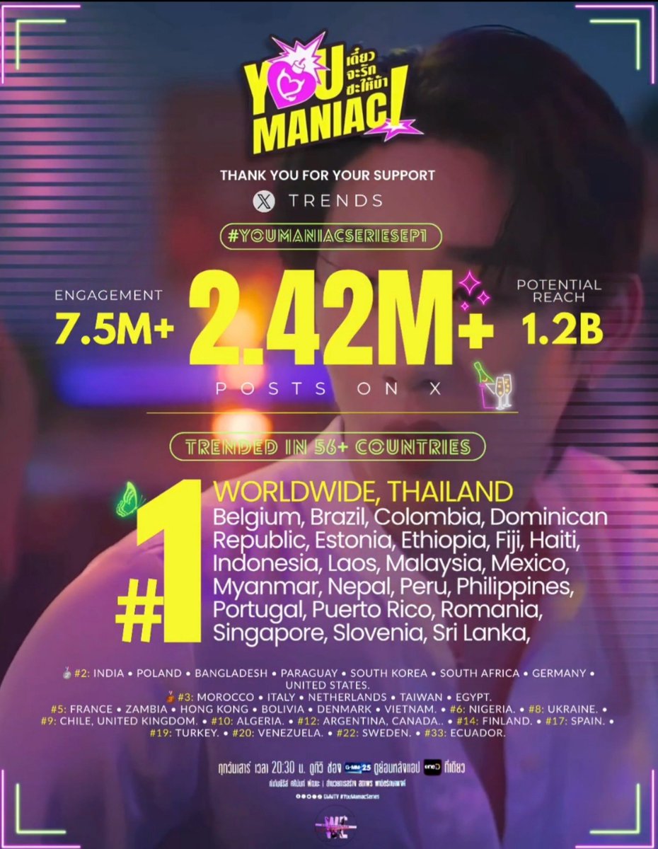 NaneforWe's tweet photo. Now, 𝐘𝐎𝐔 𝐌𝐀𝐍𝐈𝐀𝐂’s very first episode has reached 2.422M Posts with trends in 57+ countries on X, with 24 #1s worldwide, despite the geoblocks 🌎

@GMMTV add the remaining countries 

MANIAC OPENING NITE
#YouManiacSeriesEP1 https://t.co/yB1g5ngEKz