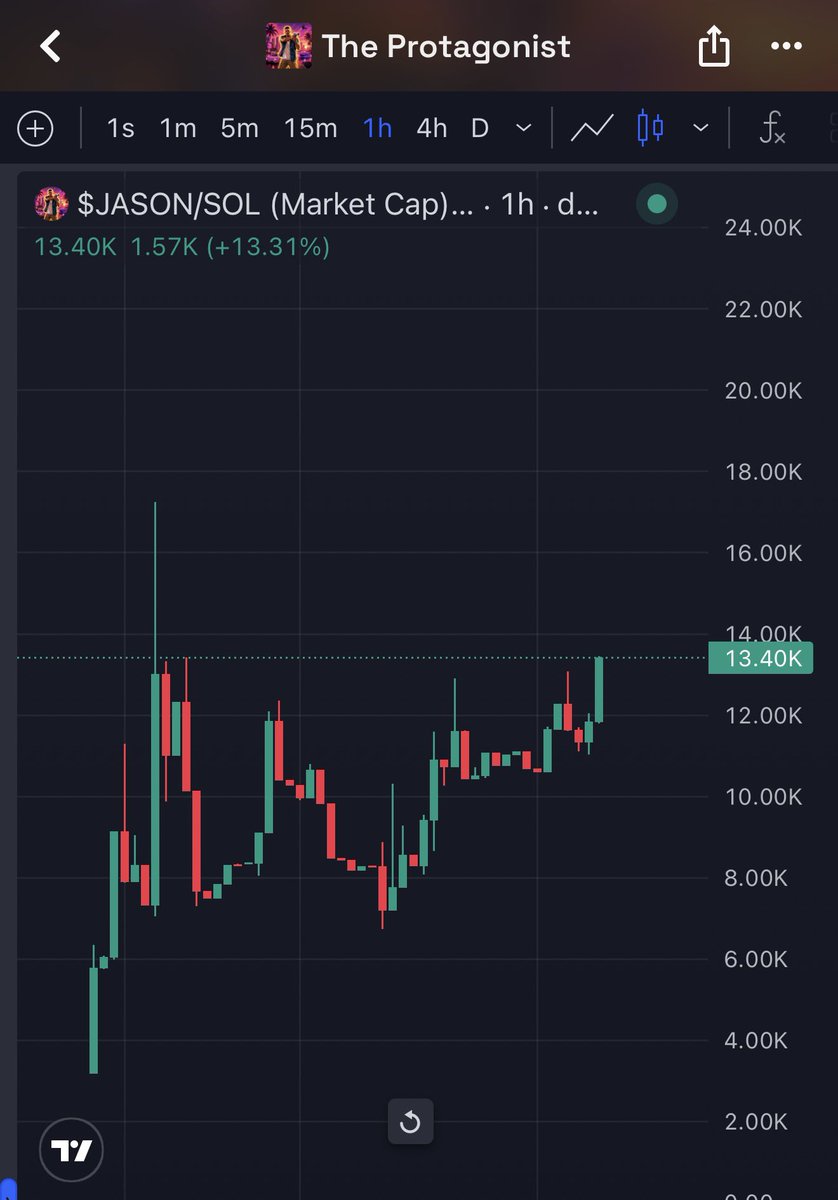 JasonDuvalxSol's tweet photo. Gm, 

The chart looks primed and ready for another leg up. 

Most holders have been holding since launch, and are beginning to DCA

120+ holders in just two days. 

Community active on the web app. 

4% of total supply locked for 1 year 

As we continue to climb up, grow, and accumulate more fees, the project will only continue to grow. 

The Protagonist Is Here To Stay 

51LZ4cfb7sKw7YeGYbM8zYgWST2uSPF8CBd8sQf2pump