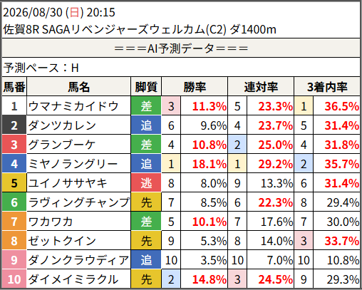 shunr_AI's tweet photo. 2026/08/30 (日) 20:15
　佐賀8R SAGAリベンジャーズウェルカム ダ1400m

予測勝率TOP5
　1位：4.ミヤノラングリー 18.1%
　2位：10.ダイメイミラクル 14.8%
　3位：1.ウマナミカイドウ 11.3%
　4位：3.グランブーケ 10.8%
　5位：7.ワカワカ 10.1%
　6位：2.ダンツカレン 9.6%

#競馬 #予想 #AI https://t.co/qbKkIUlkMd